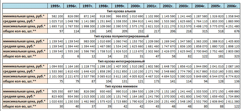Dynamique du prix des camping-cars en Russie de 1995 à 2006